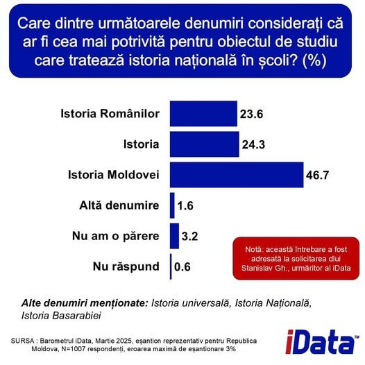 Sondaj iData martie 2025 privind denumirea obiectului de istorie