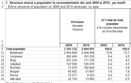 Tabelul reprezentând diferite naționalități/etnii din Republica Moldova