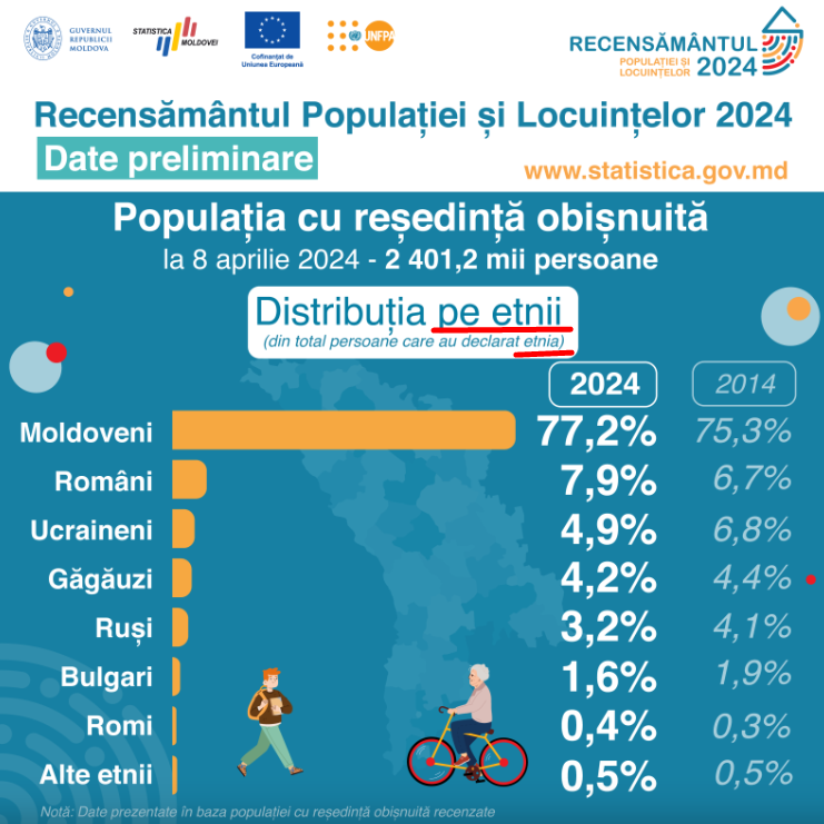 Distribuția pe etnii conform recensământului din 2024